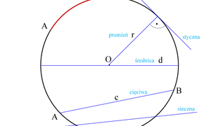 Ilustracja geometryczna koła z zaznaczonymi elementami: łuk, promień, średnica, cięciwa, sieczna i styczna.