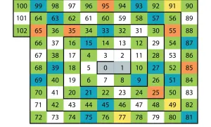 Kolorowa spirala liczb od 0 do 102, z zaznaczonymi liczbami 0 i 1.