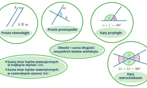 Ilustracje geometryczne: proste równoległe, proste prostopadłe, kąty przyległe i wierzchołkowe.