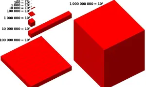 Czerwone klocki przedstawiające potęgi liczby 10, od 10^0 do 10^9.