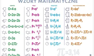 Tabela z wzorami matematycznymi: obwody, pola figur płaskich, objętości i pola powierzchni brył.