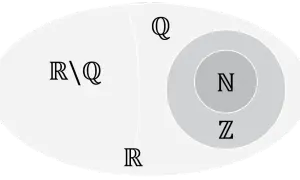 Diagram przedstawiający zbiory liczb: N, Z, Q i R, z R\Q.