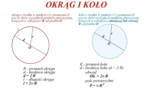 Dwa diagramy geometryczne: czerwony okrąg i niebieskie koło, z oznaczeniami promienia, średnicy i środka.