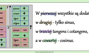 Tabela znaków funkcji trygonometrycznych w poszczególnych ćwiartkach układu współrzędnych.
