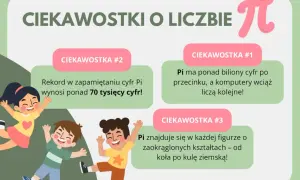 Grafika z napisem "Ciekawostki o liczbie Pi" i symbolem Pi, przedstawiająca uśmiechnięte dzieci i trzy ciekawostki.