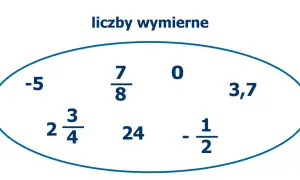 Grafika przedstawia liczby wymierne: -5, 7/8, 0, 3,7, 2 3/4, 24, -1/2.