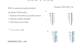 Ilustracja przedstawia rozkład liczb 300 i 750 na czynniki pierwsze oraz obliczanie NWD.