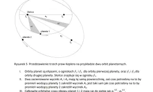 Ilustracja przedstawia dwie orbity planetarne w kształcie elips, Słońce w ognisku oraz planety 1 i 2.