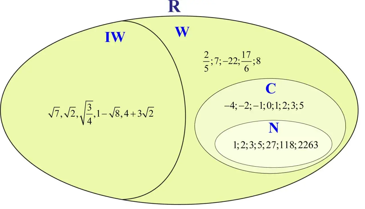 Diagram zbiorów liczb rzeczywistych (R) z podziałem na liczby niewymierne (IW) i wymierne (W), zawierający przykłady liczb.