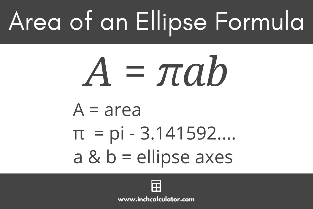 Wzór na pole elipsy: A = πab, z wyjaśnieniem symboli.