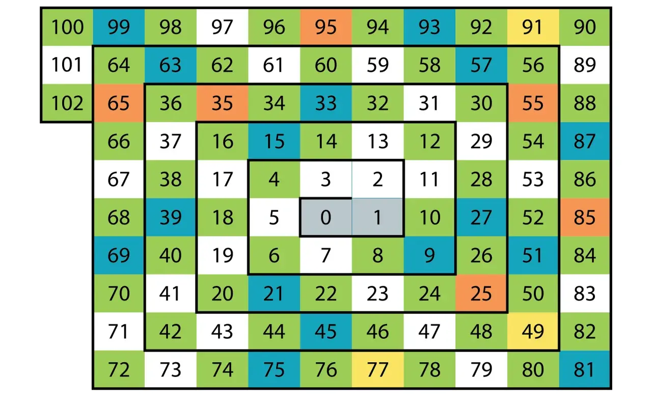 Kolorowa spirala liczb od 0 do 102, z zaznaczonymi liczbami 0 i 1.