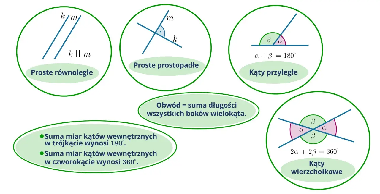 Ilustracje geometryczne: proste równoległe, proste prostopadłe, kąty przyległe i wierzchołkowe.
