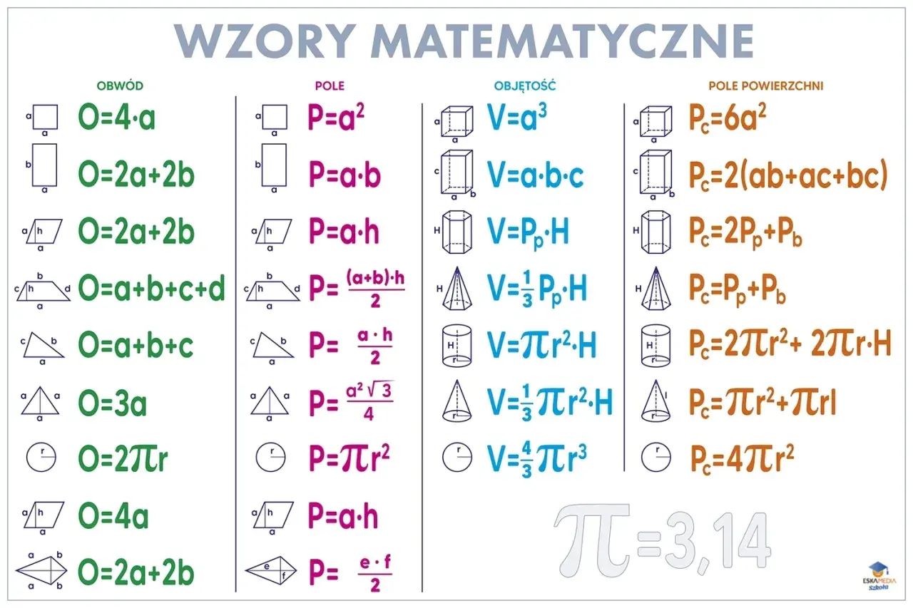 Tabela z wzorami matematycznymi: obwody, pola figur płaskich, objętości i pola powierzchni brył.