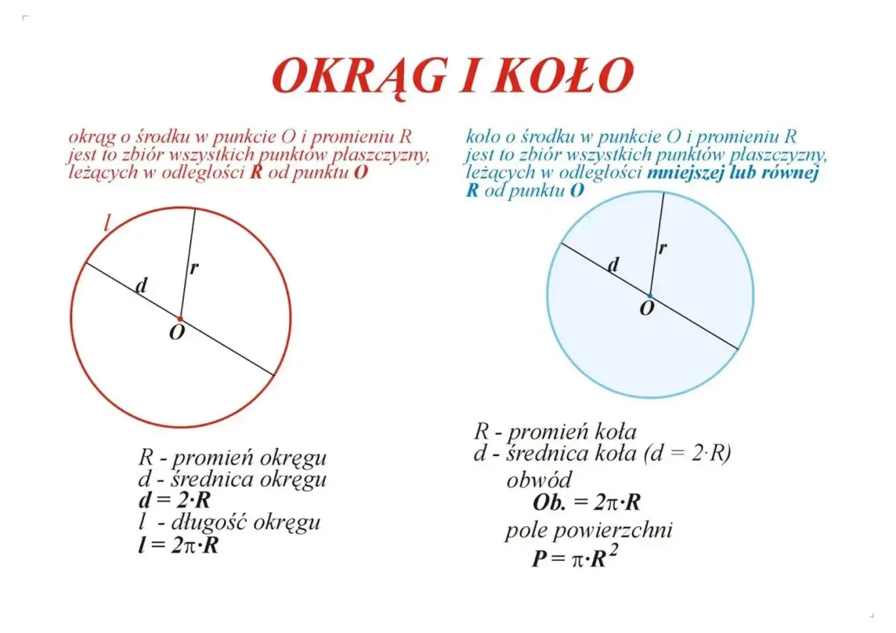 Dwa diagramy geometryczne: czerwony okrąg i niebieskie koło, z oznaczeniami promienia, średnicy i środka.