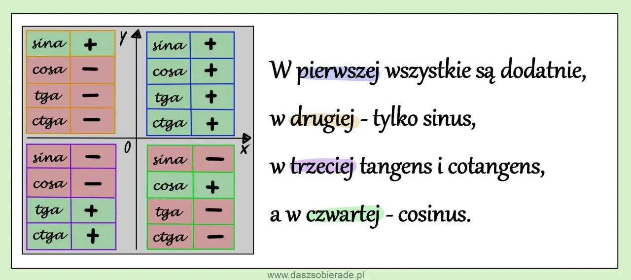 Tabela znaków funkcji trygonometrycznych w poszczególnych ćwiartkach układu współrzędnych.