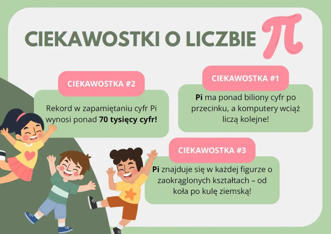Grafika z napisem "Ciekawostki o liczbie Pi" i symbolem Pi, przedstawiająca uśmiechnięte dzieci i trzy ciekawostki.