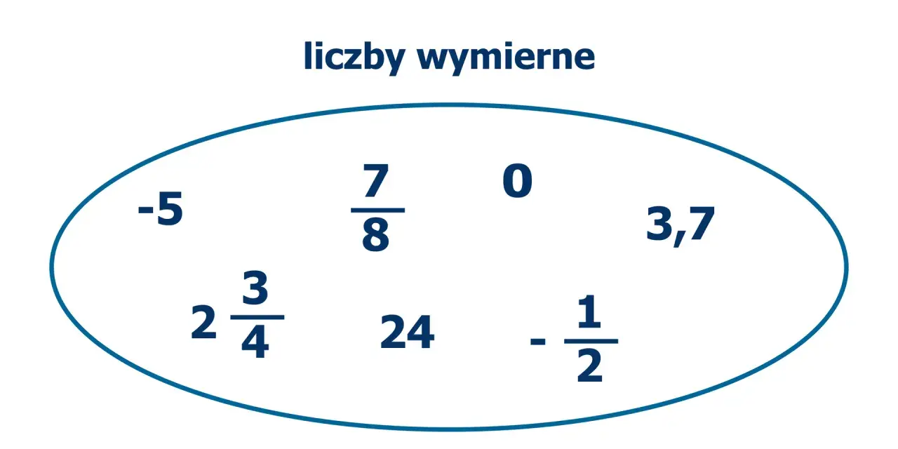 Grafika przedstawia liczby wymierne: -5, 7/8, 0, 3,7, 2 3/4, 24, -1/2.