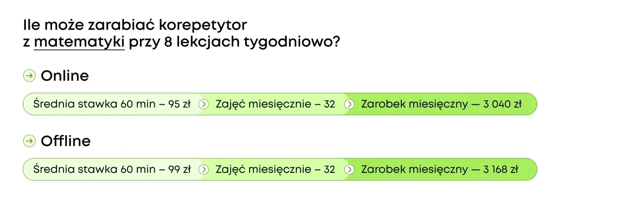 Porównanie zarobków korepetytora matematyki online i offline: stawki, liczba lekcji, zarobek miesięczny.