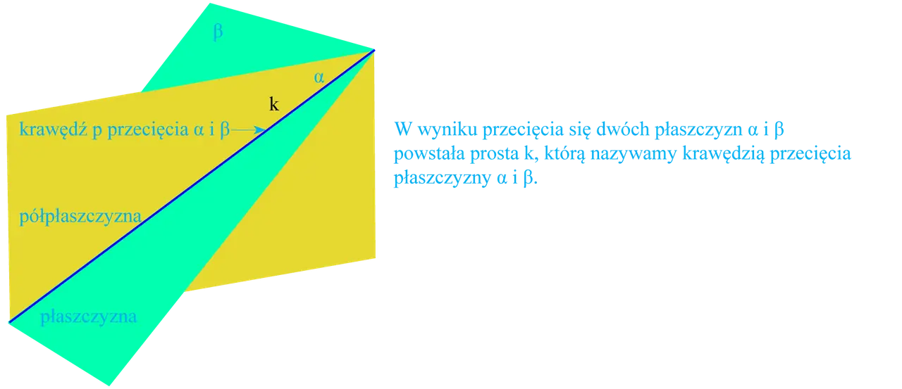 Dwie płaszczyzny przecinające się w prostej k, tworzące półpłaszczyzny.