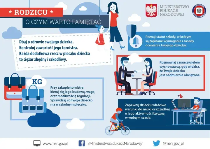 Ilustracja przedstawia rodziców z dziećmi, plecaki i wagę, symbolizując wagę plecaka.
